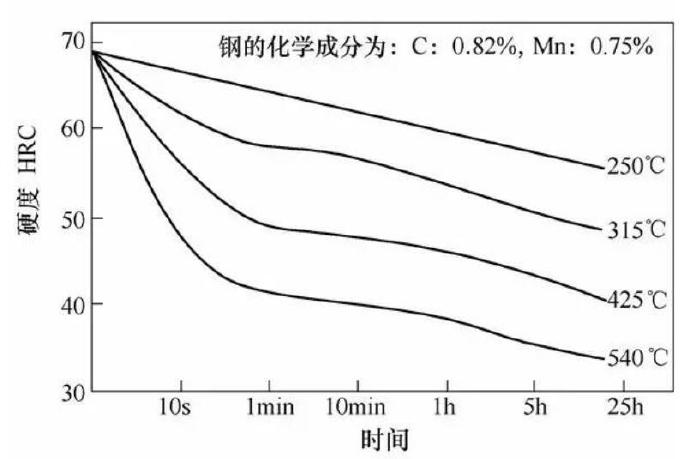 壓鑄模具熱處理時(shí)，可適當(dāng)提高回火問題提升效率
