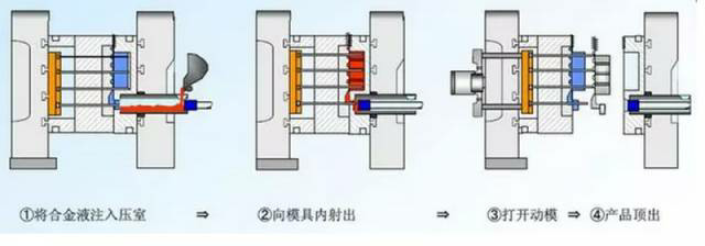 各種壓鑄工藝、加工工藝、表面處理工藝介紹