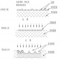 鋅合金壓鑄件噴丸、拋丸、噴砂處理工藝的區(qū)別