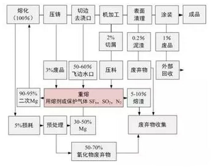 鋁合金壓鑄，鎂合金壓鑄這幾年技術(shù)的發(fā)展