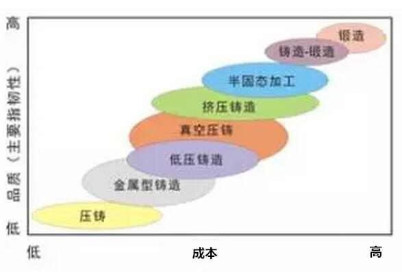 鋁合金壓鑄，鎂合金壓鑄這幾年技術(shù)的發(fā)展