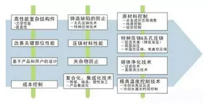 鋁合金壓鑄，鎂合金壓鑄這幾年技術(shù)的發(fā)展