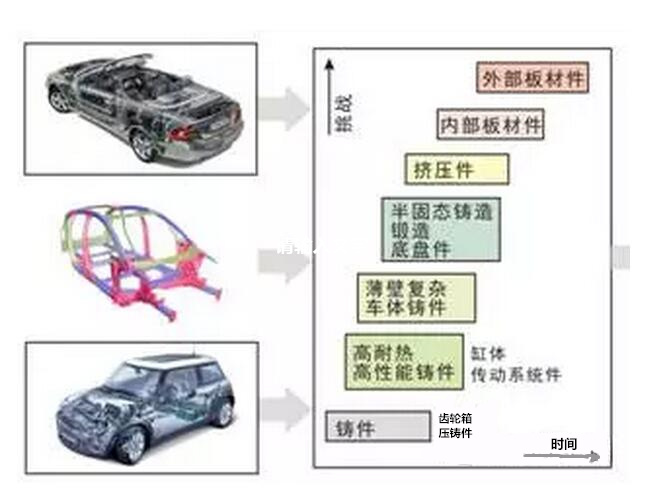 鋁合金壓鑄，鎂合金壓鑄這幾年技術(shù)的發(fā)展