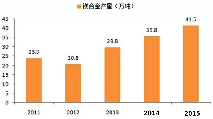  鎂合金壓鑄市場上升很快，壓鑄公司可以考慮深入